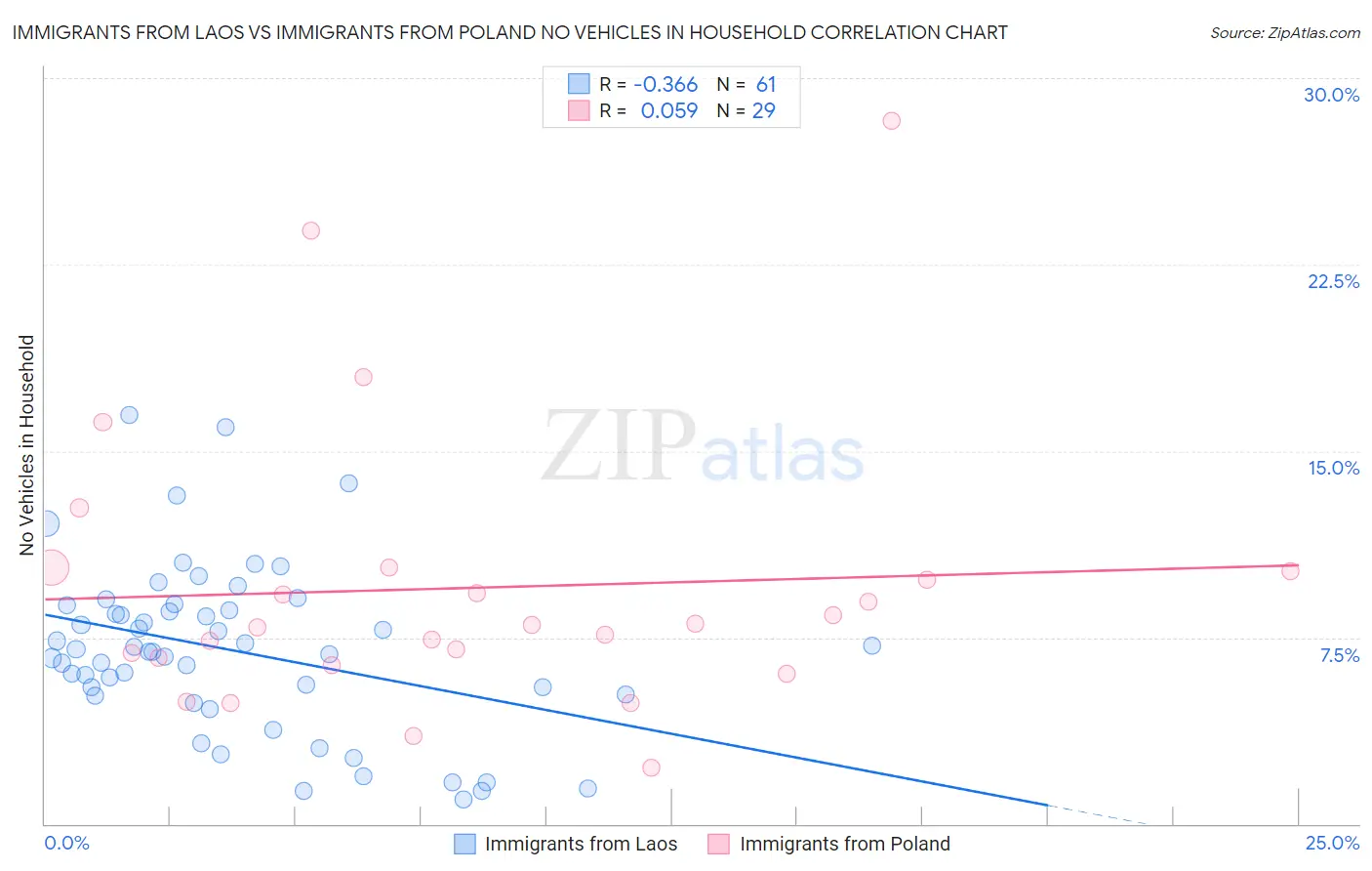 Immigrants from Laos vs Immigrants from Poland No Vehicles in Household