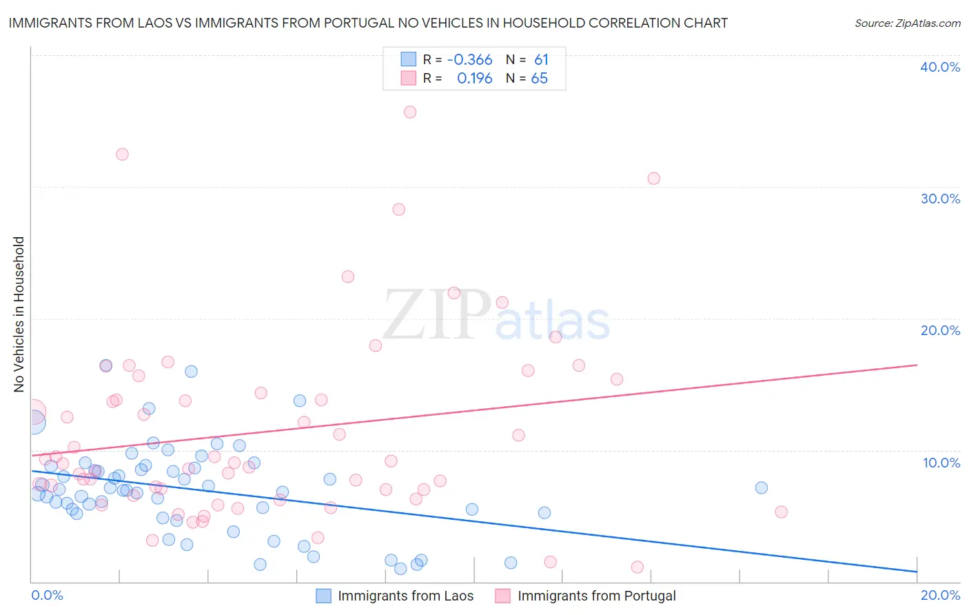 Immigrants from Laos vs Immigrants from Portugal No Vehicles in Household