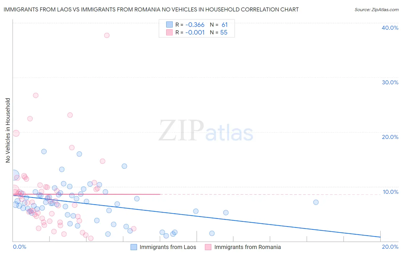 Immigrants from Laos vs Immigrants from Romania No Vehicles in Household