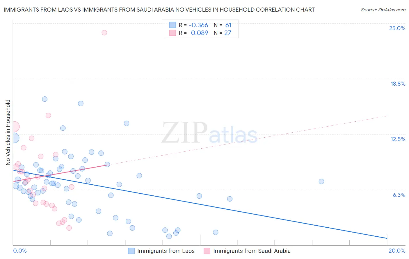 Immigrants from Laos vs Immigrants from Saudi Arabia No Vehicles in Household