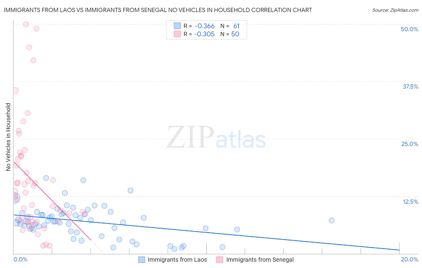 Immigrants from Laos vs Immigrants from Senegal No Vehicles in Household