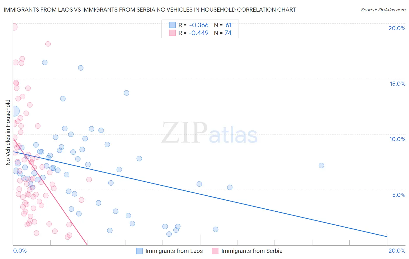 Immigrants from Laos vs Immigrants from Serbia No Vehicles in Household