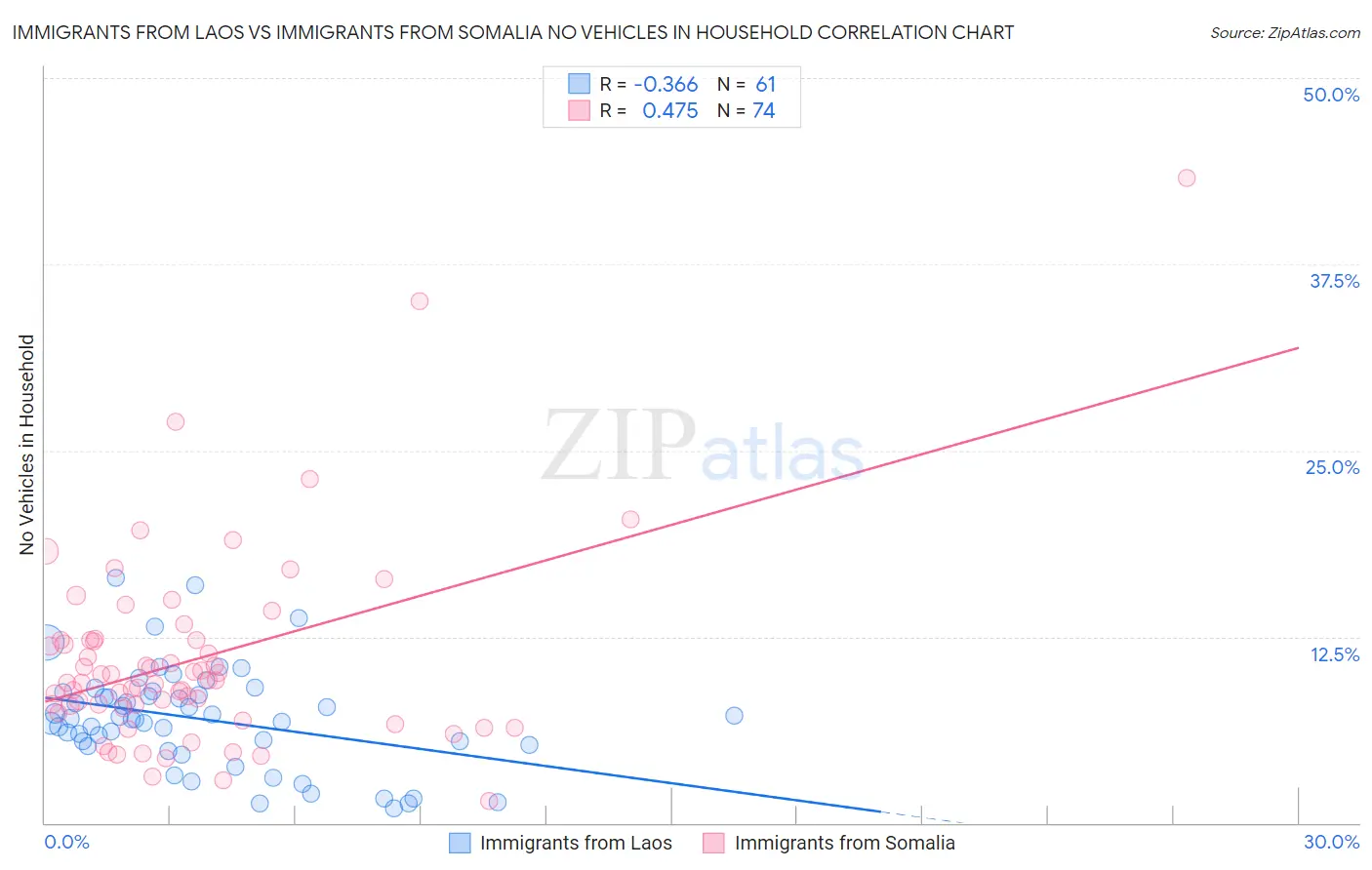 Immigrants from Laos vs Immigrants from Somalia No Vehicles in Household
