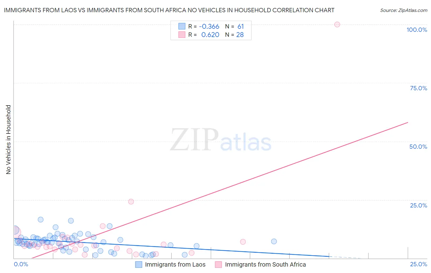Immigrants from Laos vs Immigrants from South Africa No Vehicles in Household