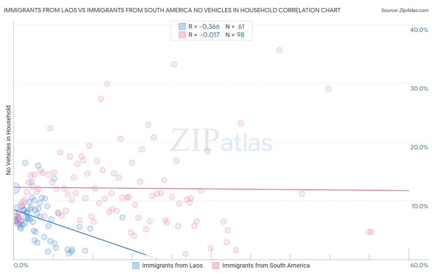 Immigrants from Laos vs Immigrants from South America No Vehicles in Household