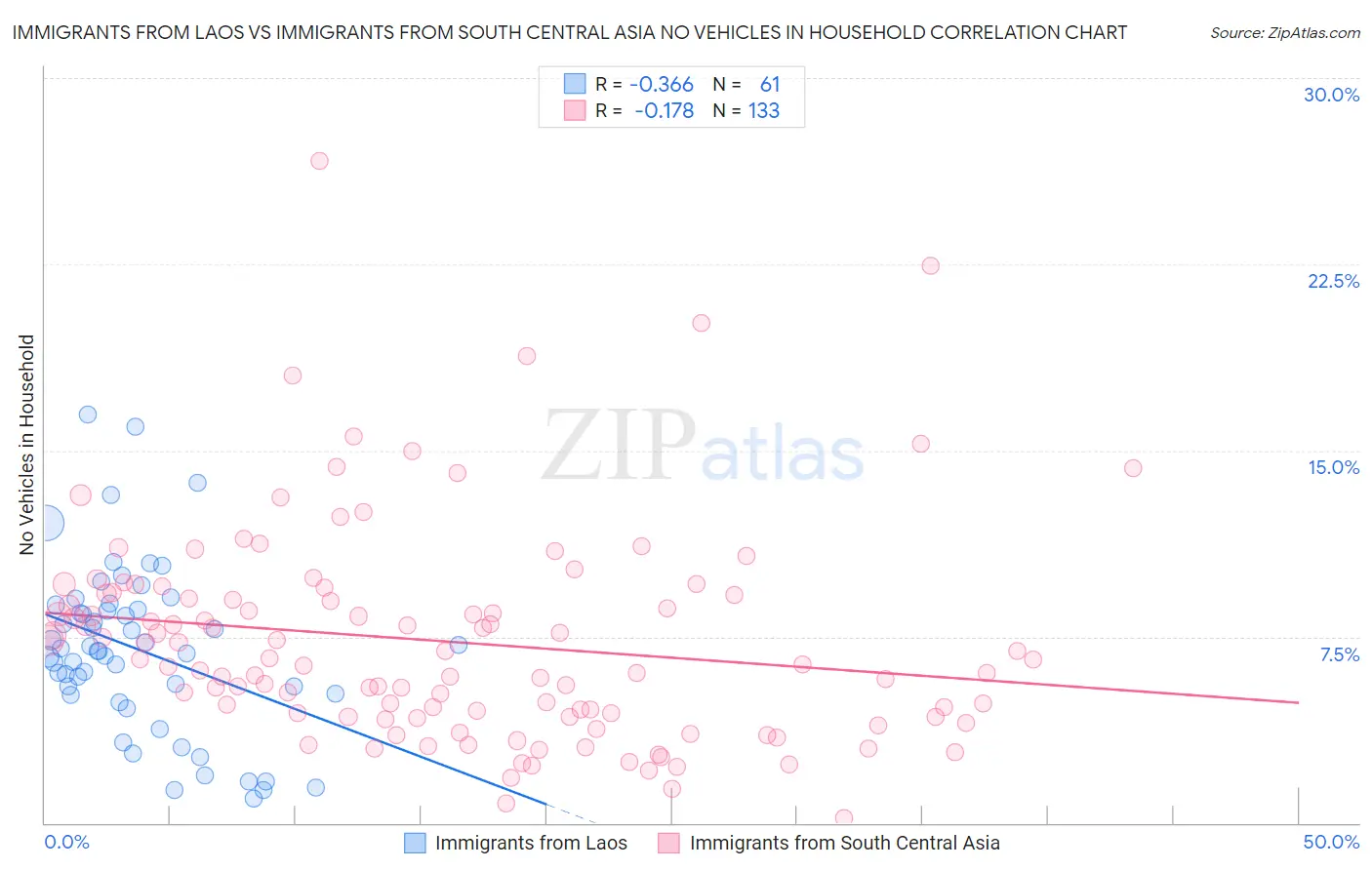 Immigrants from Laos vs Immigrants from South Central Asia No Vehicles in Household
