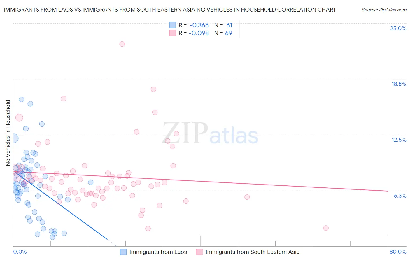 Immigrants from Laos vs Immigrants from South Eastern Asia No Vehicles in Household