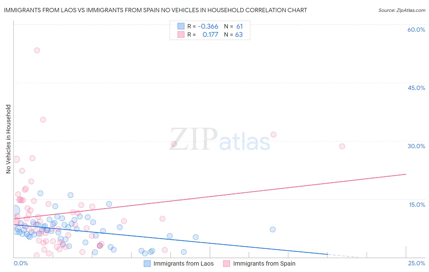 Immigrants from Laos vs Immigrants from Spain No Vehicles in Household