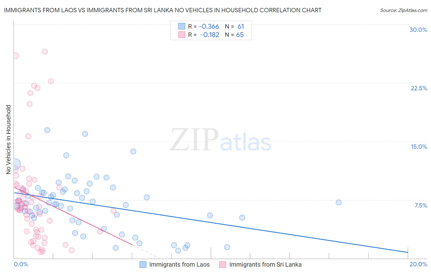 Immigrants from Laos vs Immigrants from Sri Lanka No Vehicles in Household