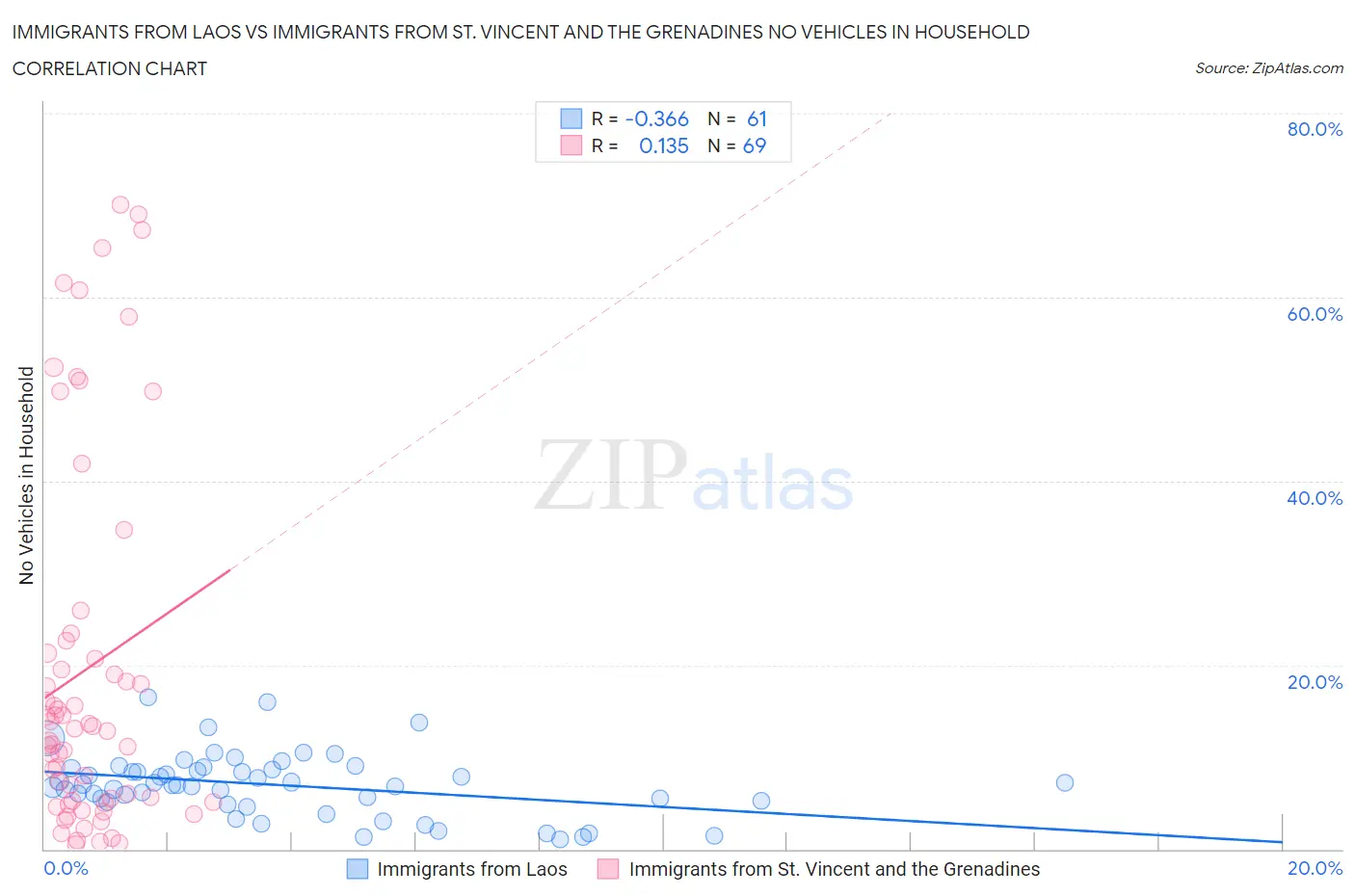 Immigrants from Laos vs Immigrants from St. Vincent and the Grenadines No Vehicles in Household