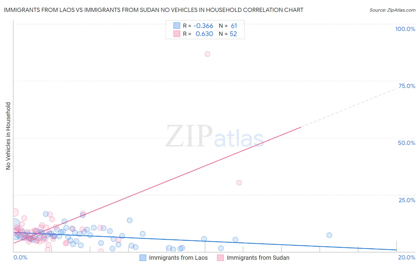 Immigrants from Laos vs Immigrants from Sudan No Vehicles in Household