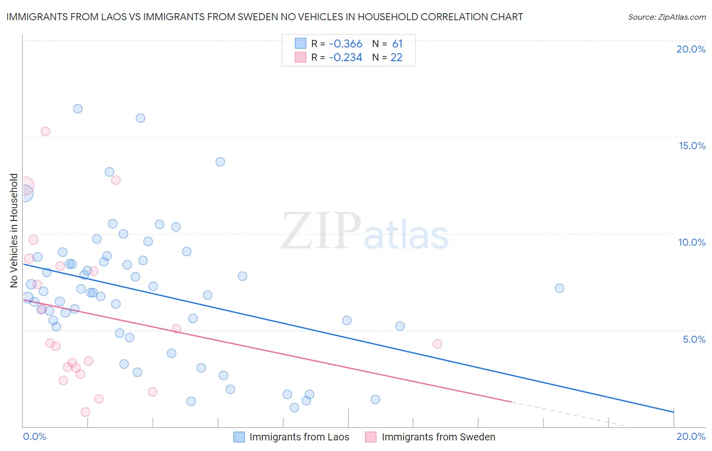 Immigrants from Laos vs Immigrants from Sweden No Vehicles in Household
