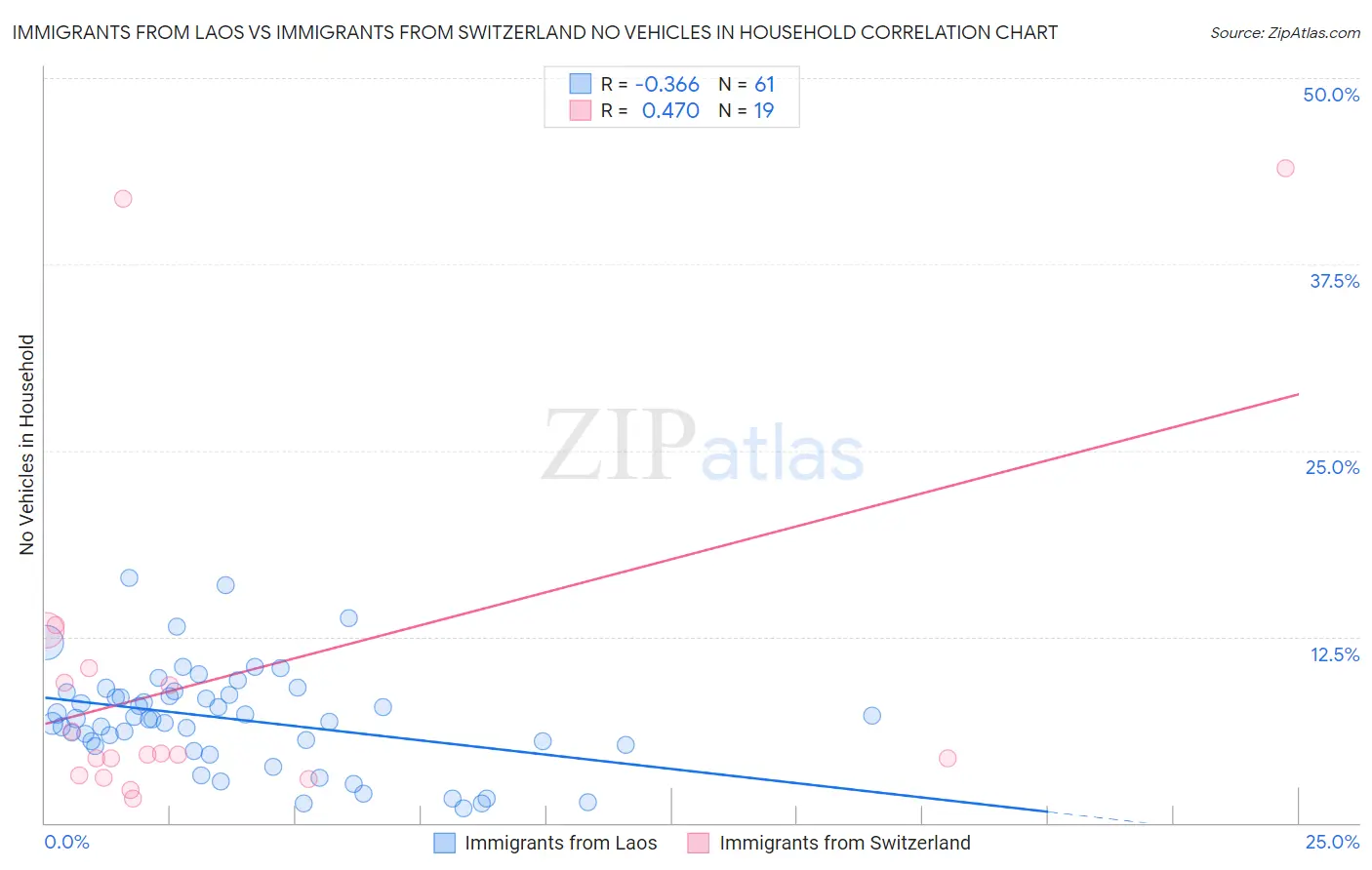 Immigrants from Laos vs Immigrants from Switzerland No Vehicles in Household