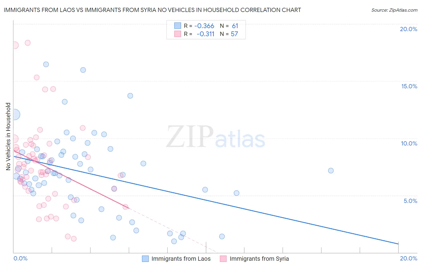 Immigrants from Laos vs Immigrants from Syria No Vehicles in Household