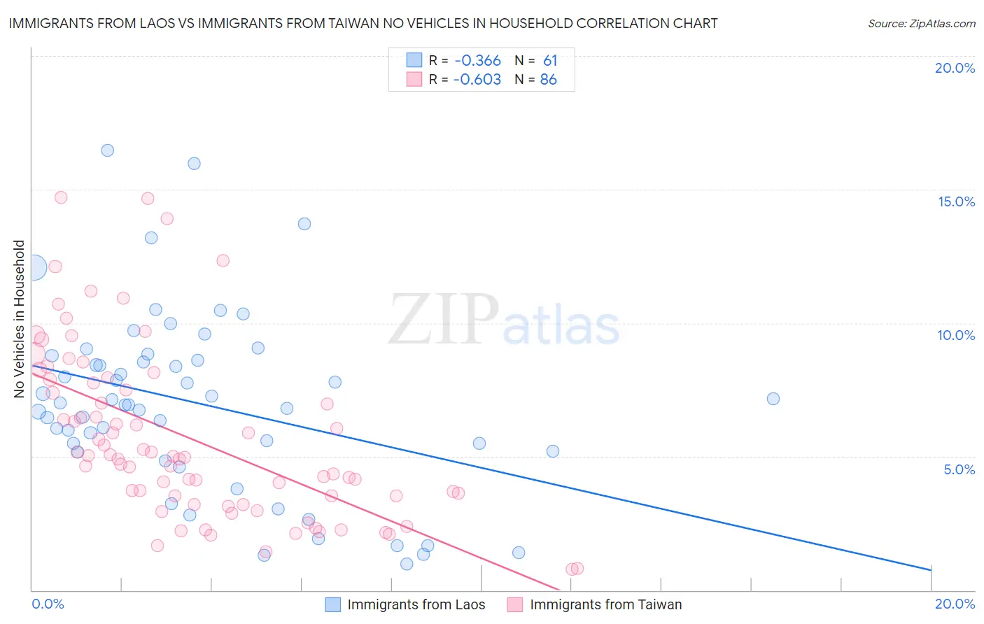 Immigrants from Laos vs Immigrants from Taiwan No Vehicles in Household