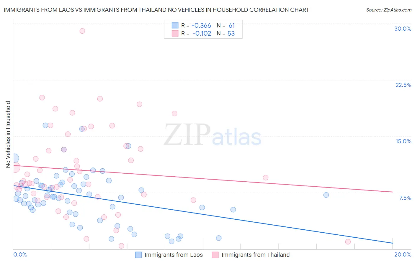 Immigrants from Laos vs Immigrants from Thailand No Vehicles in Household