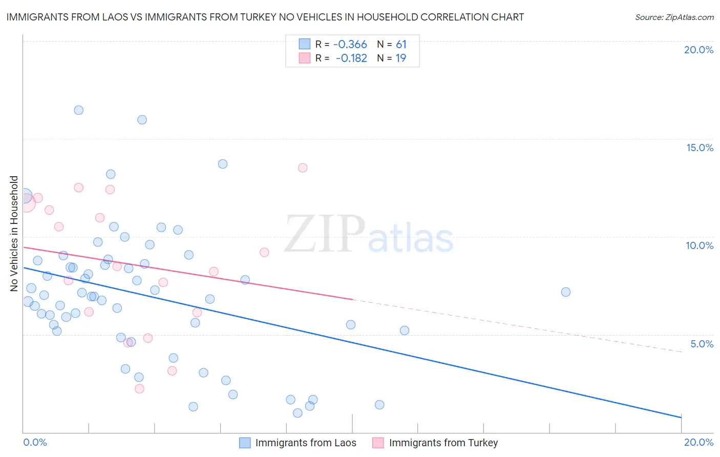 Immigrants from Laos vs Immigrants from Turkey No Vehicles in Household