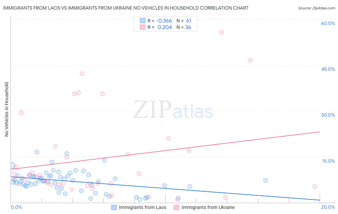 Immigrants from Laos vs Immigrants from Ukraine No Vehicles in Household