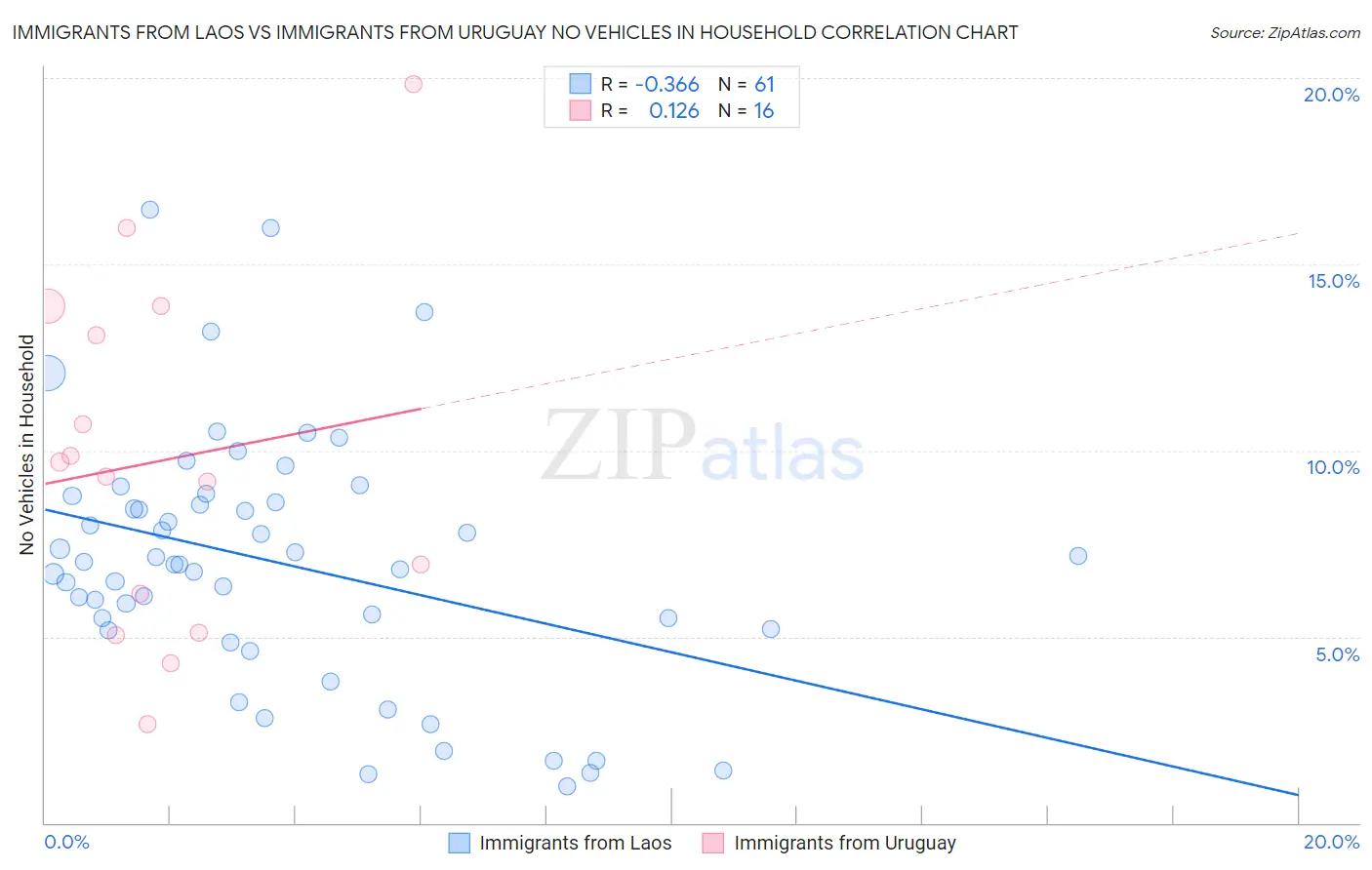 Immigrants from Laos vs Immigrants from Uruguay No Vehicles in Household