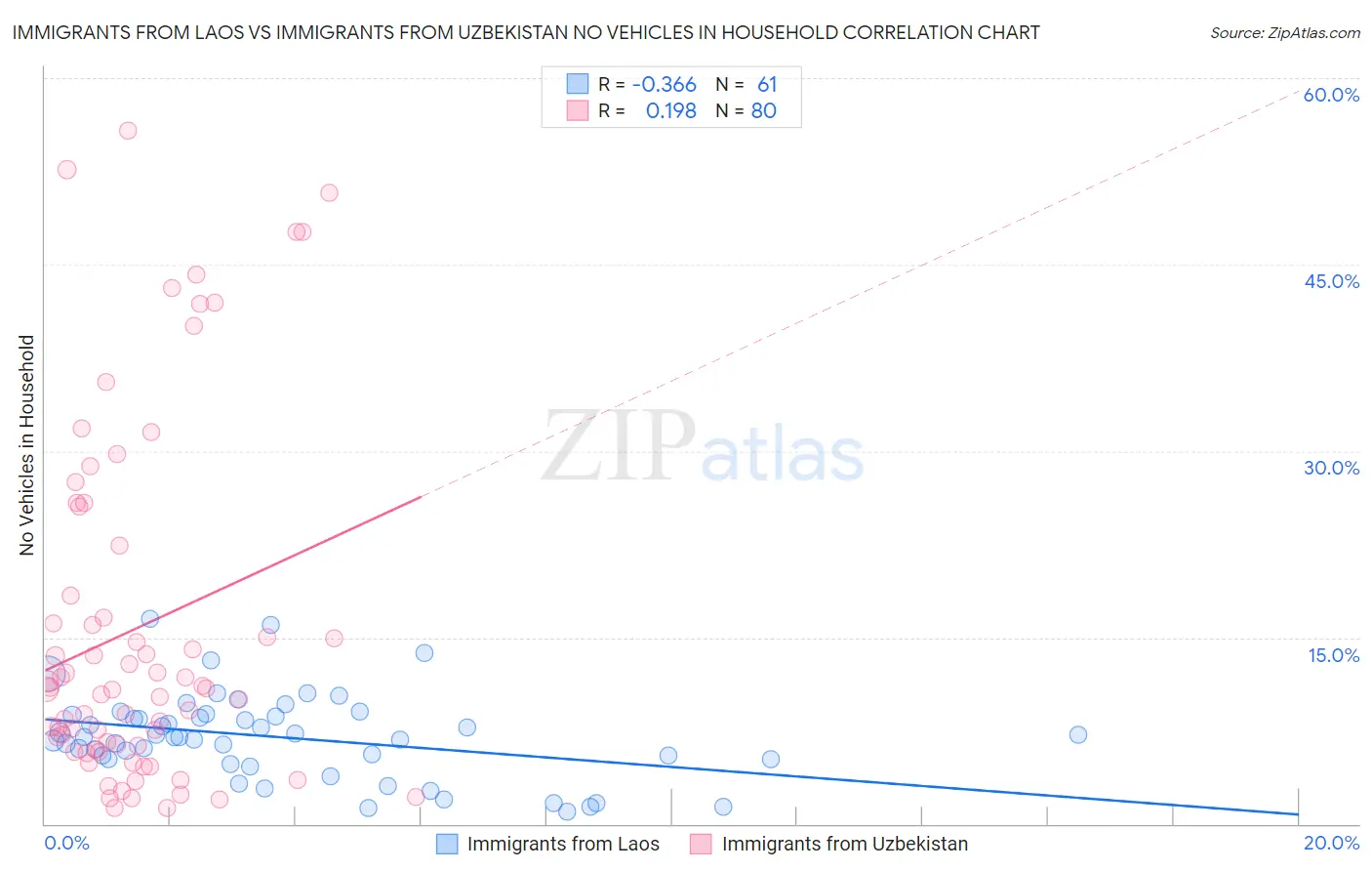 Immigrants from Laos vs Immigrants from Uzbekistan No Vehicles in Household