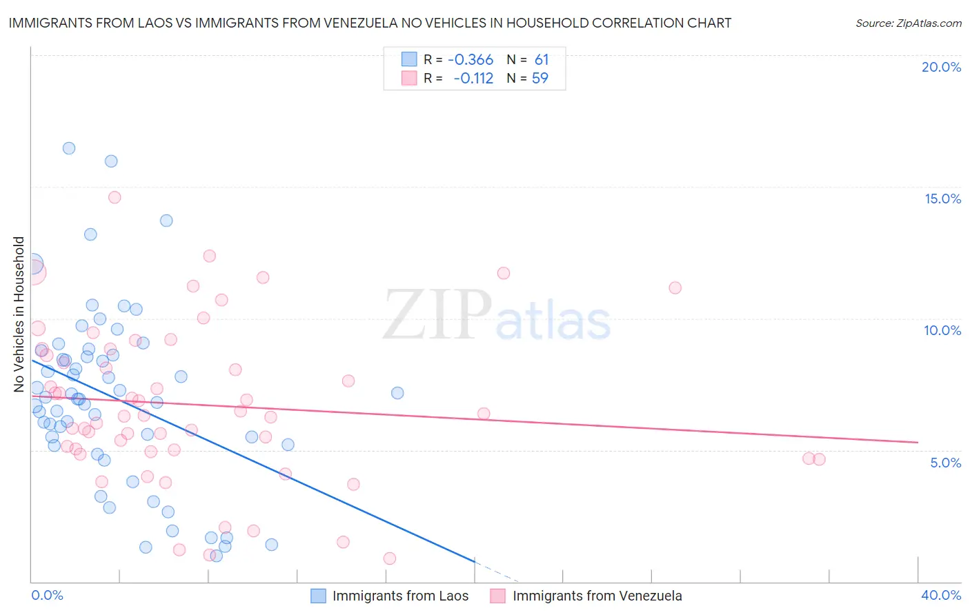Immigrants from Laos vs Immigrants from Venezuela No Vehicles in Household