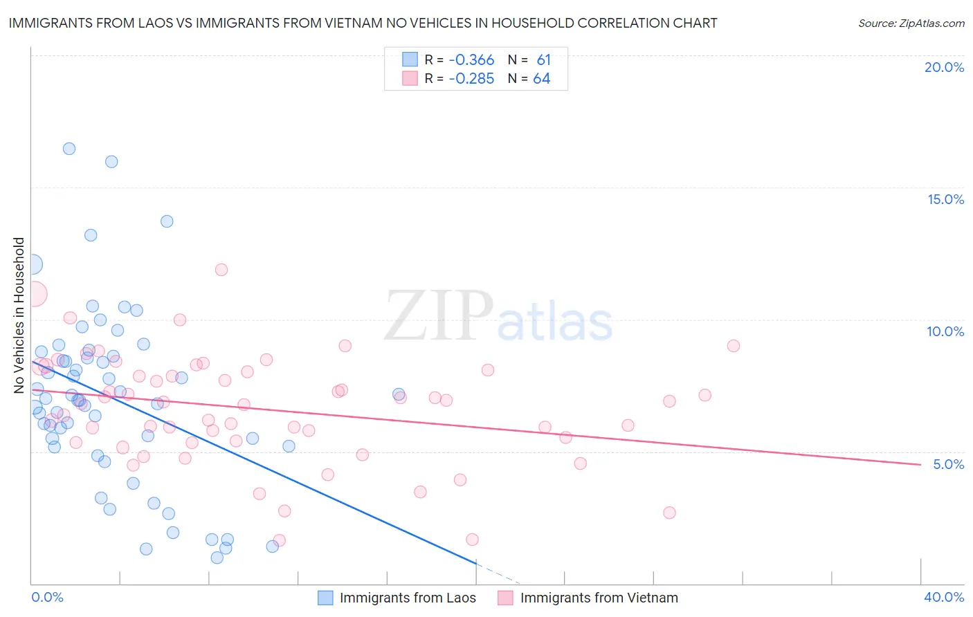 Immigrants from Laos vs Immigrants from Vietnam No Vehicles in Household