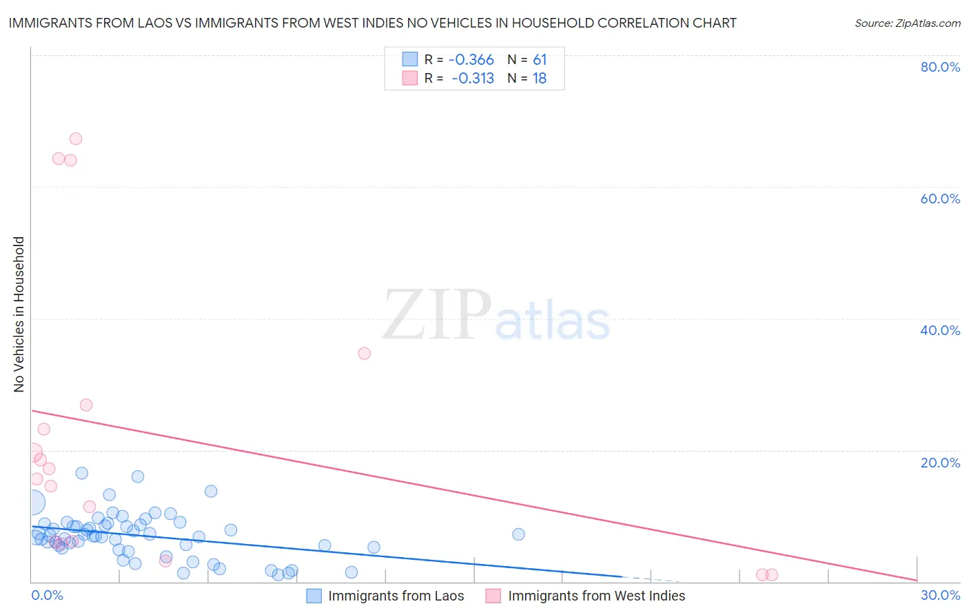 Immigrants from Laos vs Immigrants from West Indies No Vehicles in Household