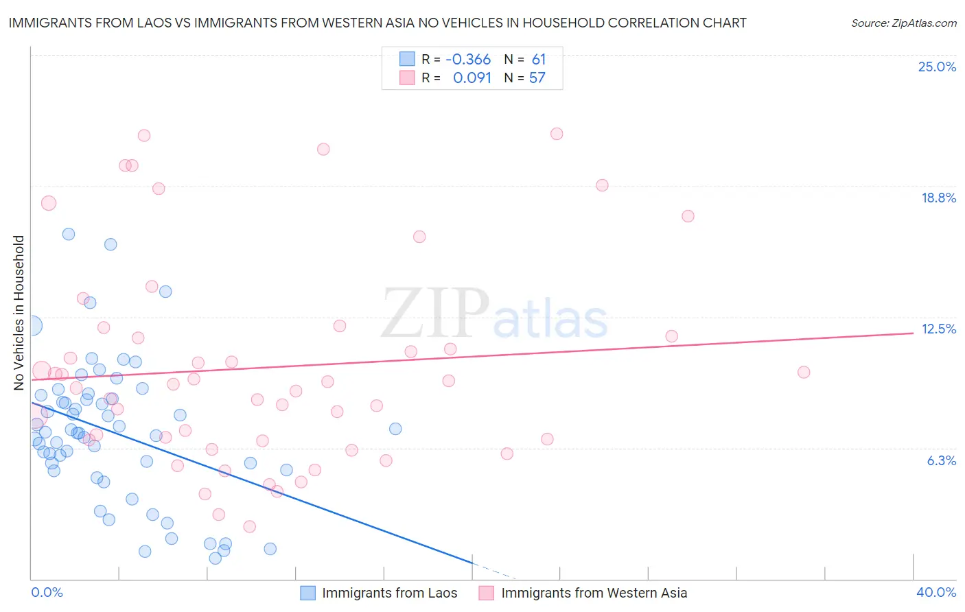 Immigrants from Laos vs Immigrants from Western Asia No Vehicles in Household