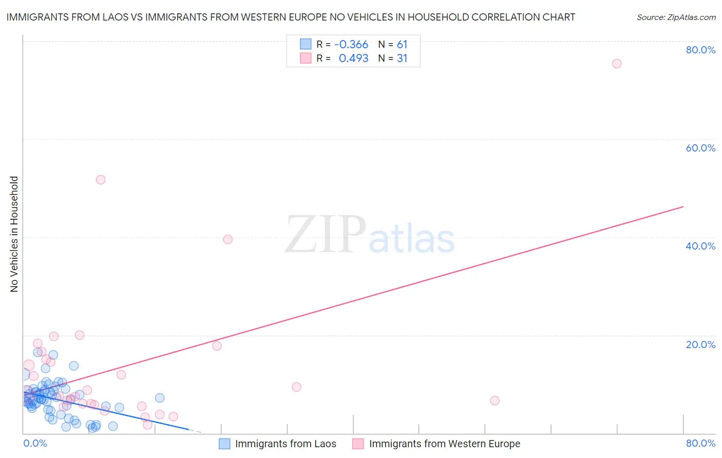Immigrants from Laos vs Immigrants from Western Europe No Vehicles in Household