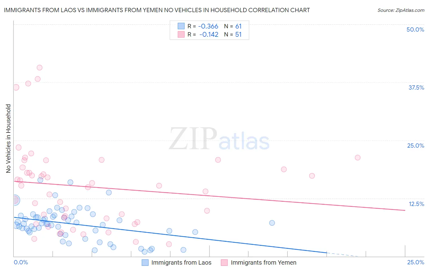 Immigrants from Laos vs Immigrants from Yemen No Vehicles in Household