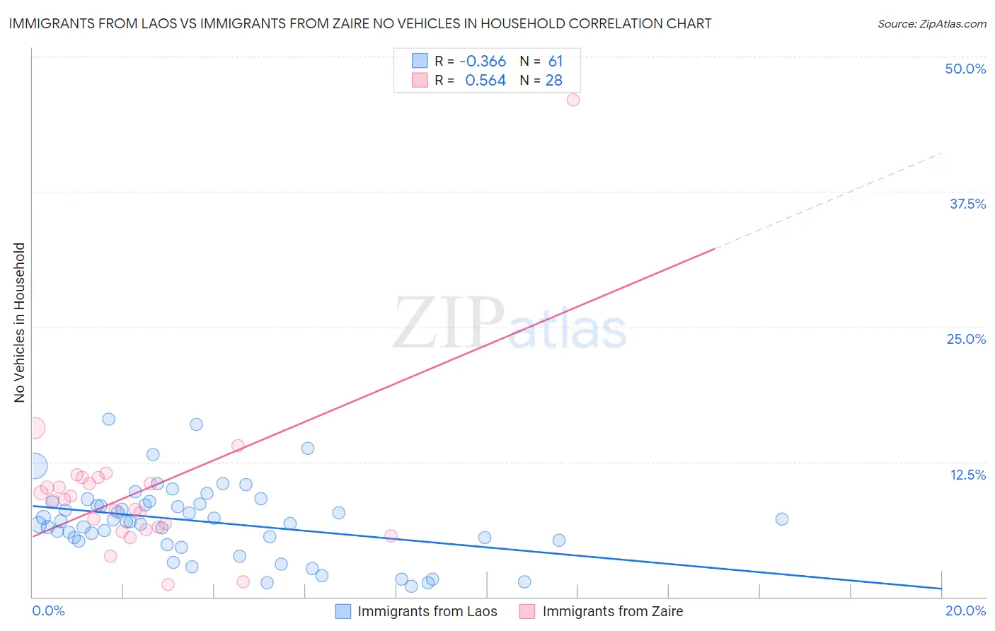 Immigrants from Laos vs Immigrants from Zaire No Vehicles in Household