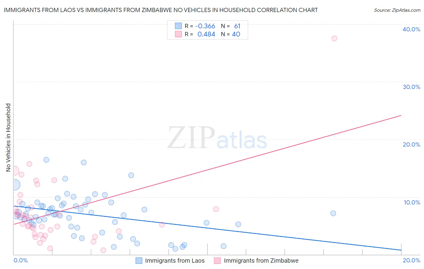 Immigrants from Laos vs Immigrants from Zimbabwe No Vehicles in Household