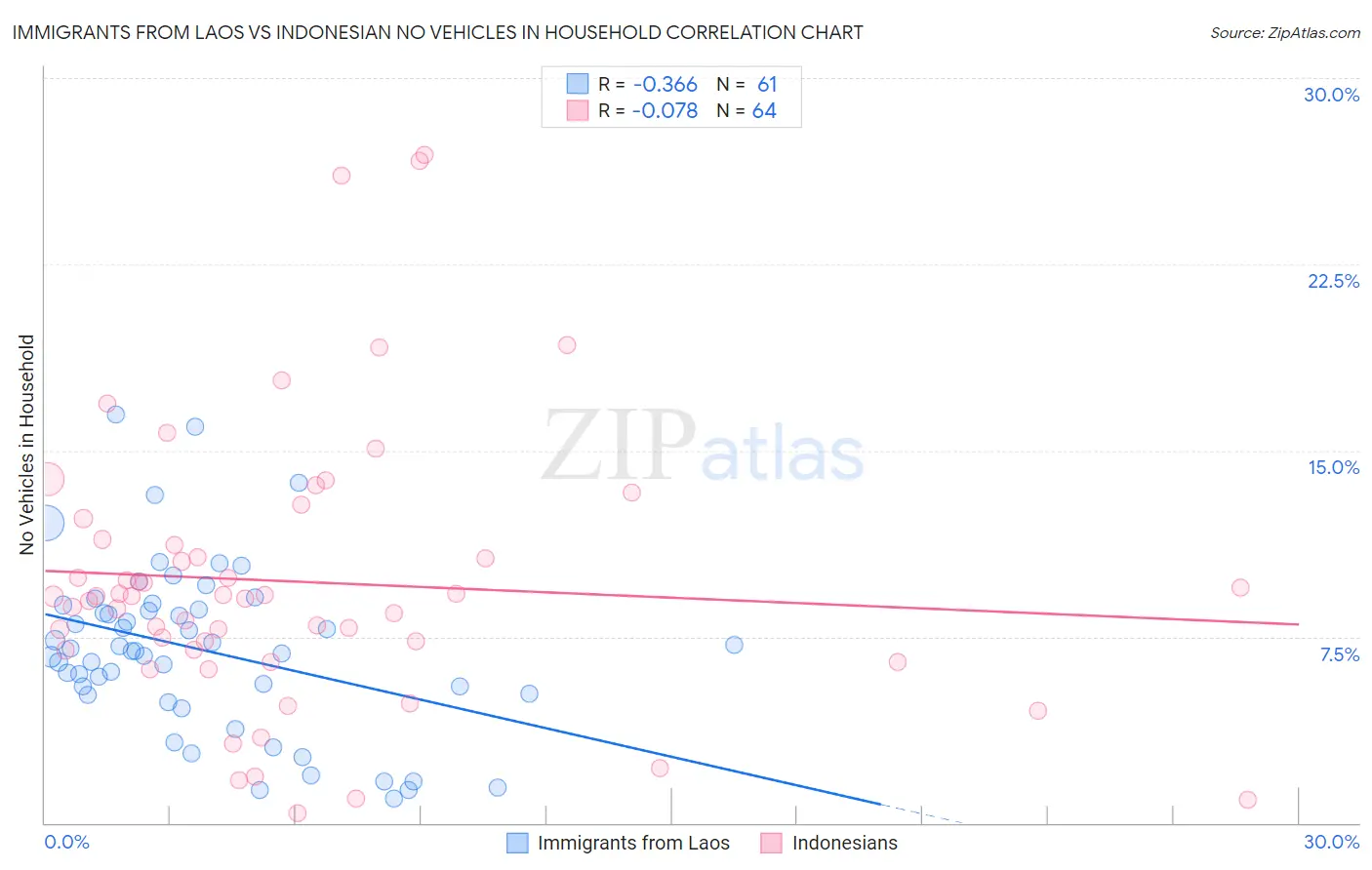 Immigrants from Laos vs Indonesian No Vehicles in Household