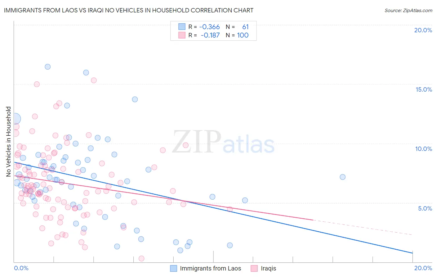 Immigrants from Laos vs Iraqi No Vehicles in Household
