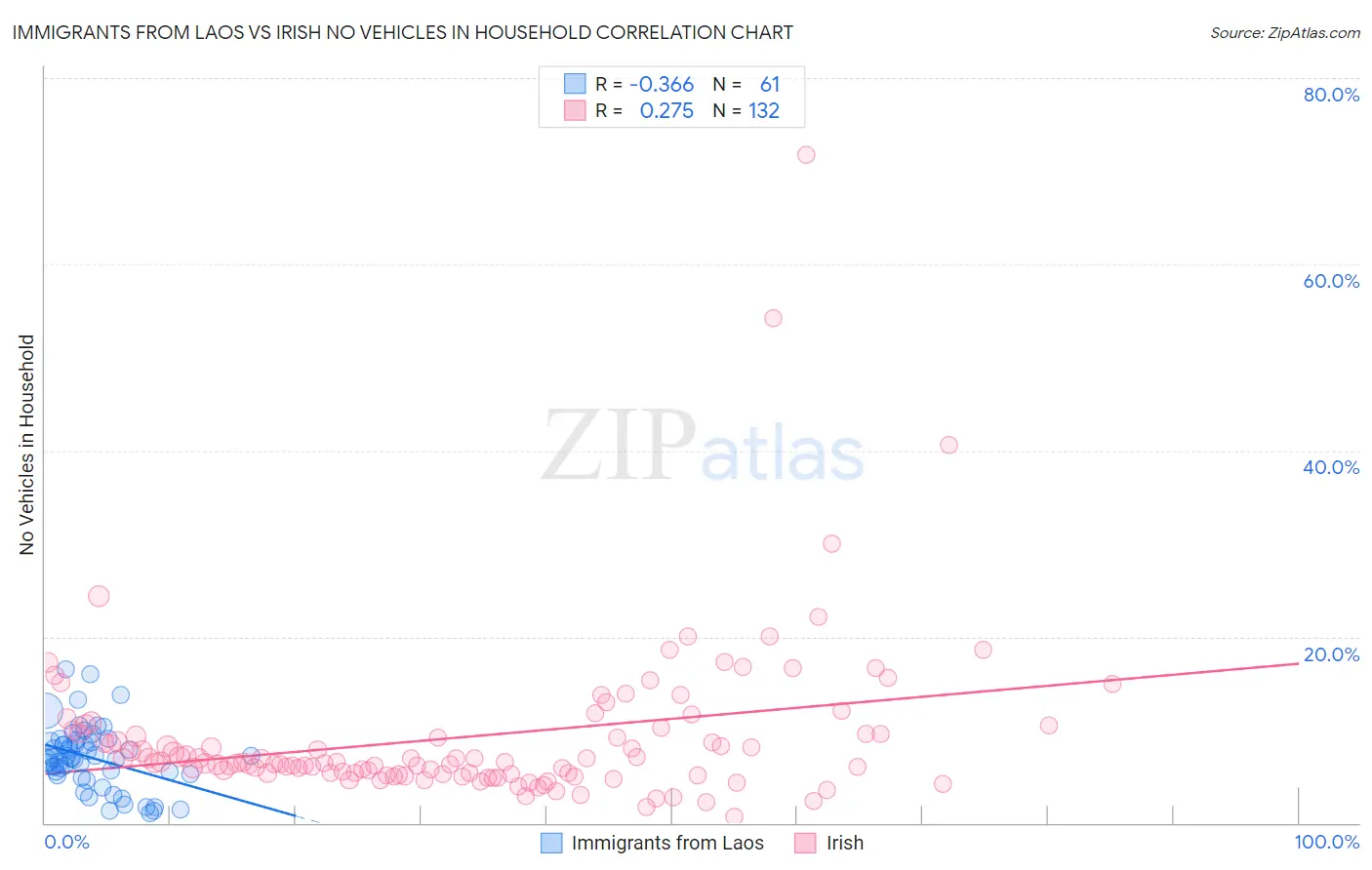 Immigrants from Laos vs Irish No Vehicles in Household