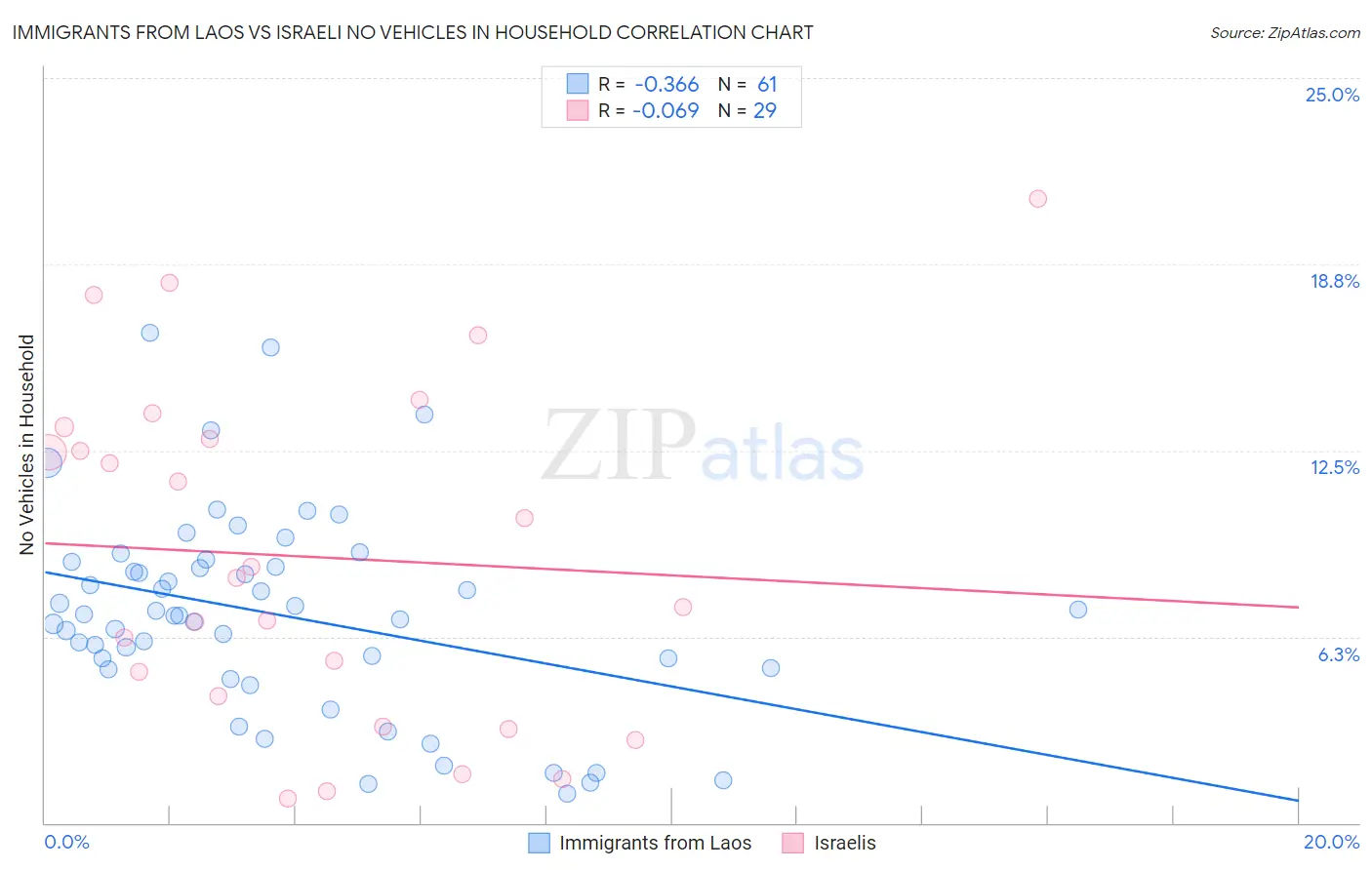 Immigrants from Laos vs Israeli No Vehicles in Household