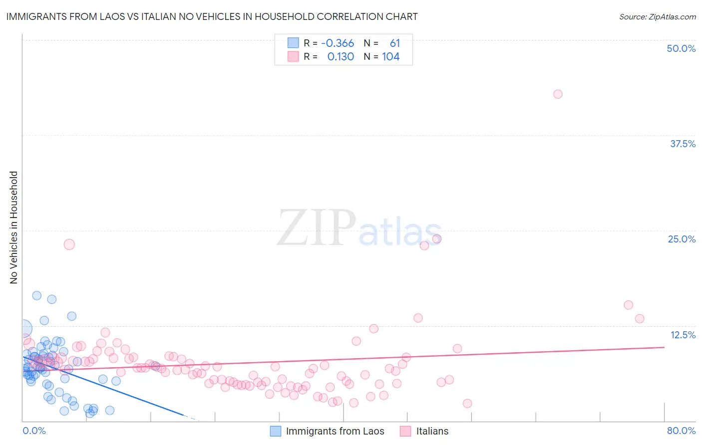 Immigrants from Laos vs Italian No Vehicles in Household