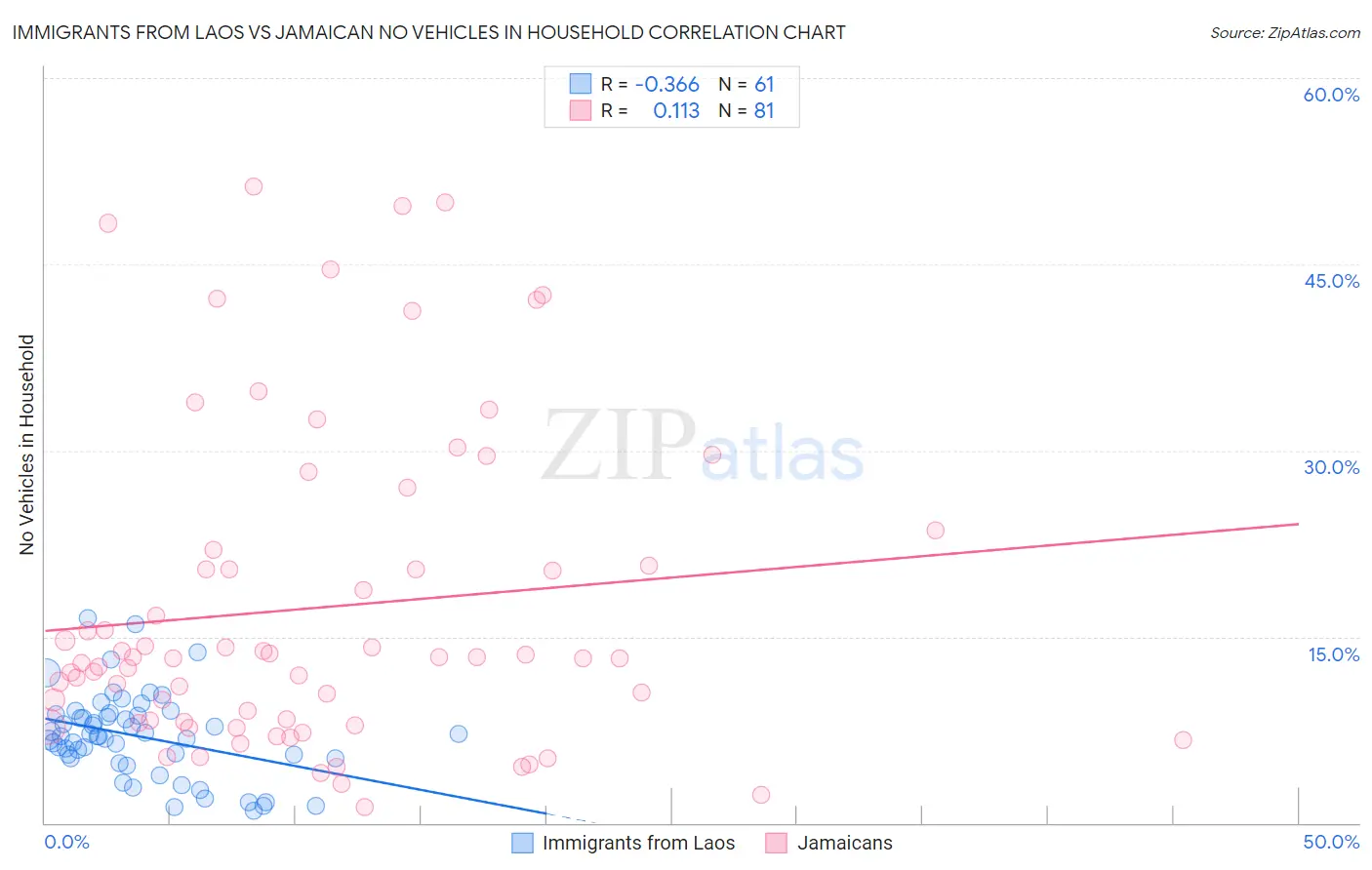 Immigrants from Laos vs Jamaican No Vehicles in Household