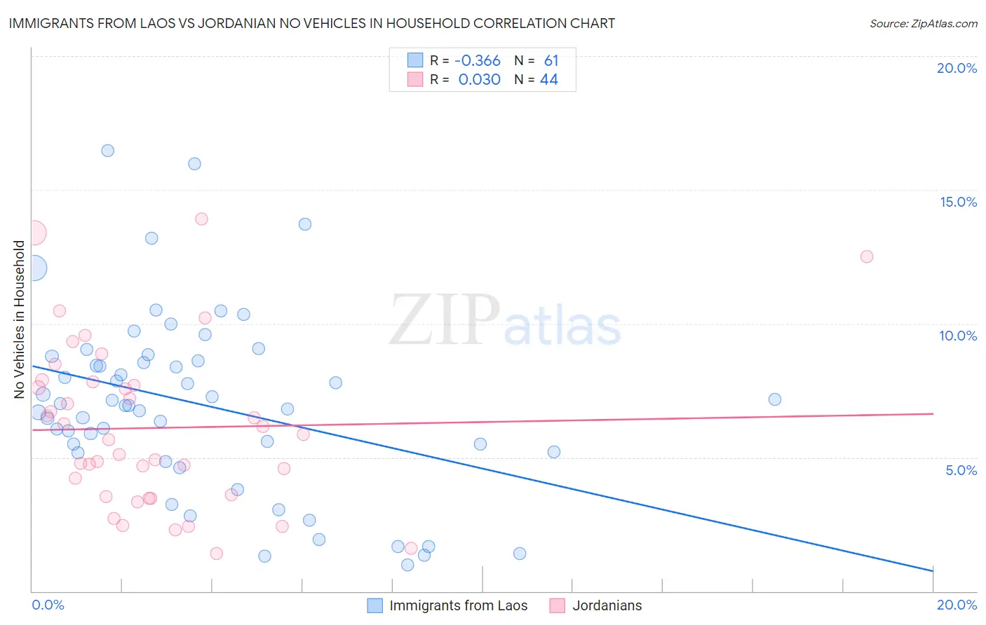 Immigrants from Laos vs Jordanian No Vehicles in Household