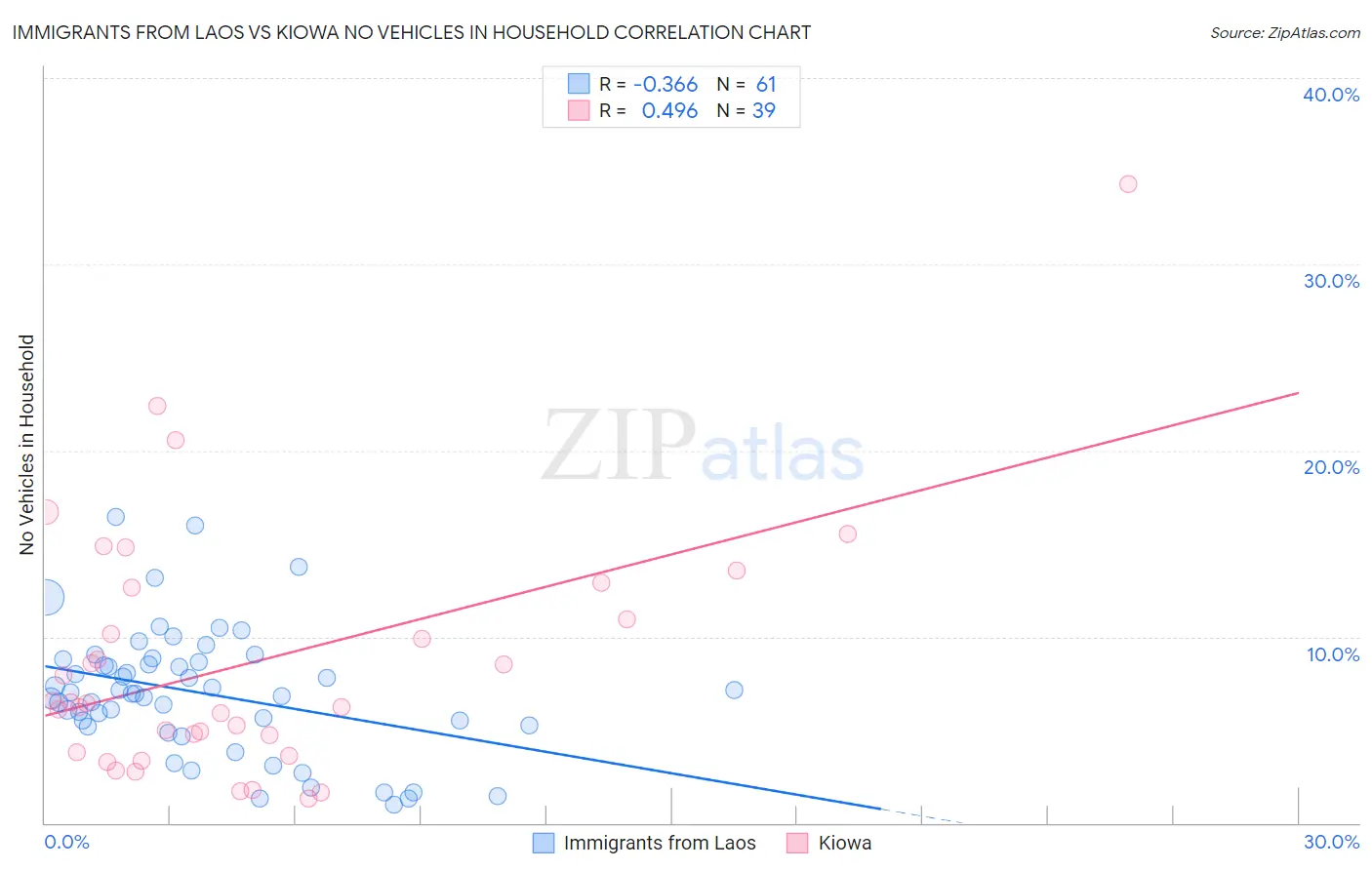 Immigrants from Laos vs Kiowa No Vehicles in Household