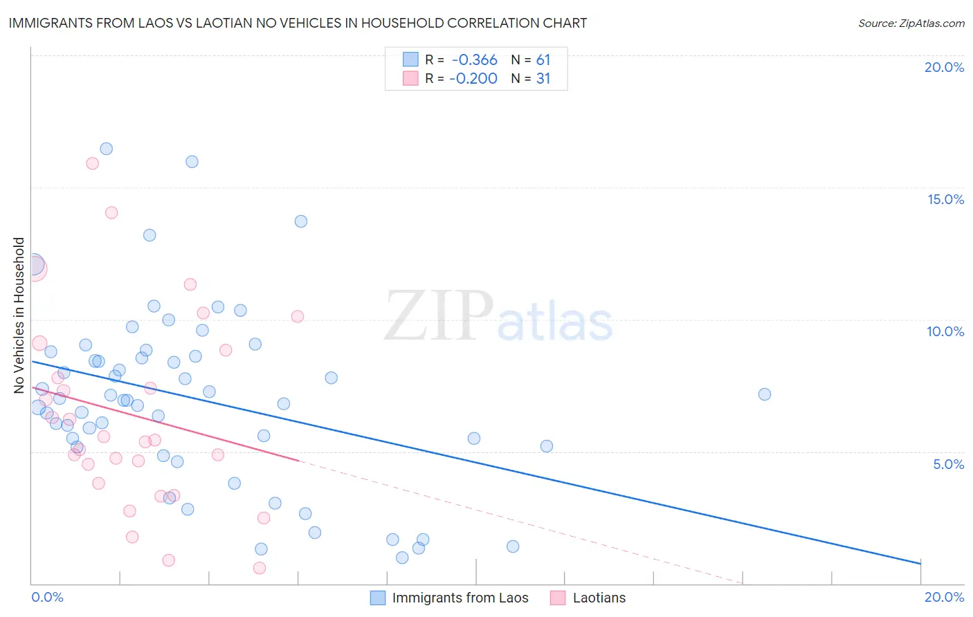 Immigrants from Laos vs Laotian No Vehicles in Household