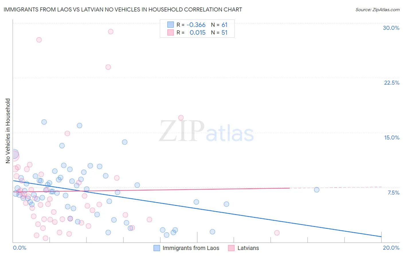 Immigrants from Laos vs Latvian No Vehicles in Household