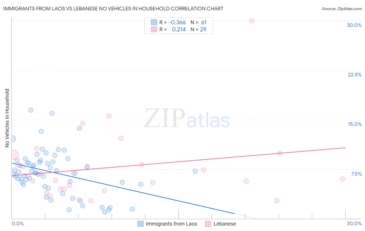 Immigrants from Laos vs Lebanese No Vehicles in Household