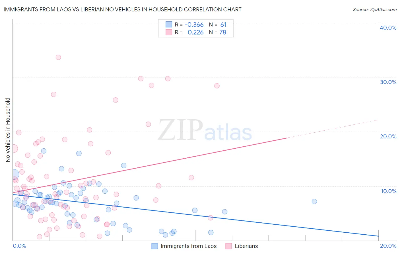 Immigrants from Laos vs Liberian No Vehicles in Household