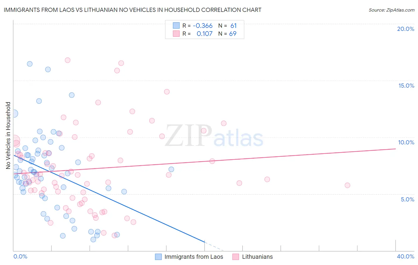 Immigrants from Laos vs Lithuanian No Vehicles in Household