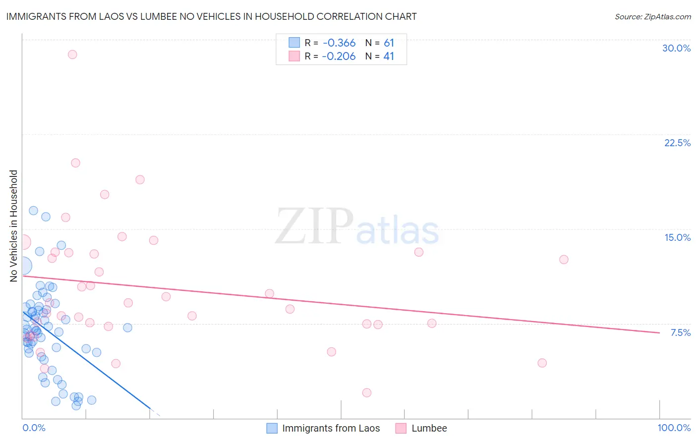 Immigrants from Laos vs Lumbee No Vehicles in Household