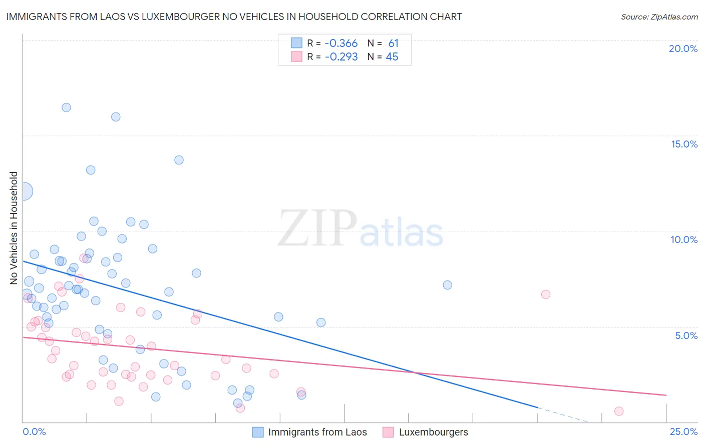 Immigrants from Laos vs Luxembourger No Vehicles in Household