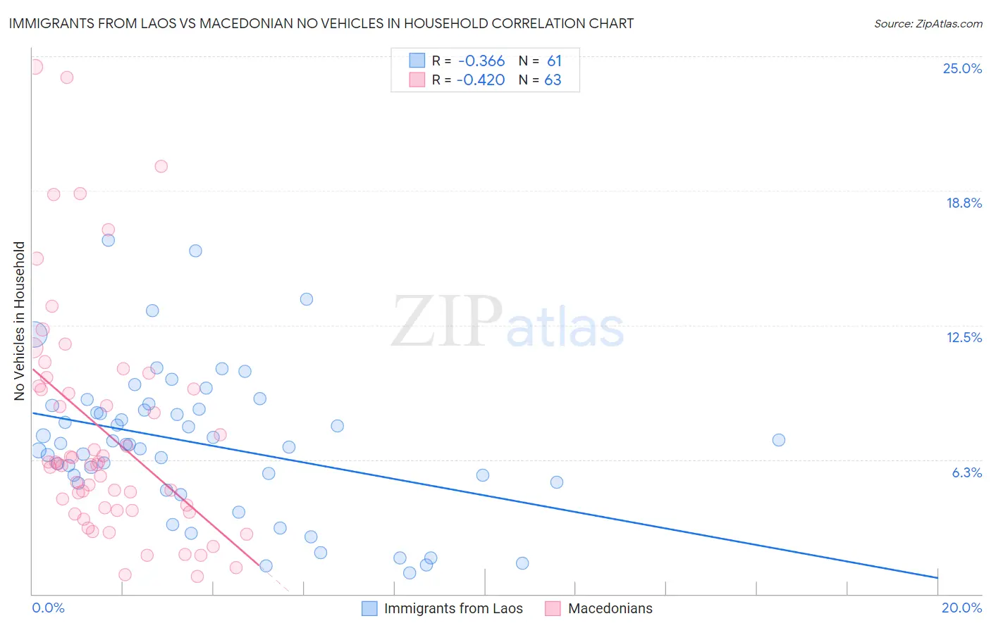 Immigrants from Laos vs Macedonian No Vehicles in Household