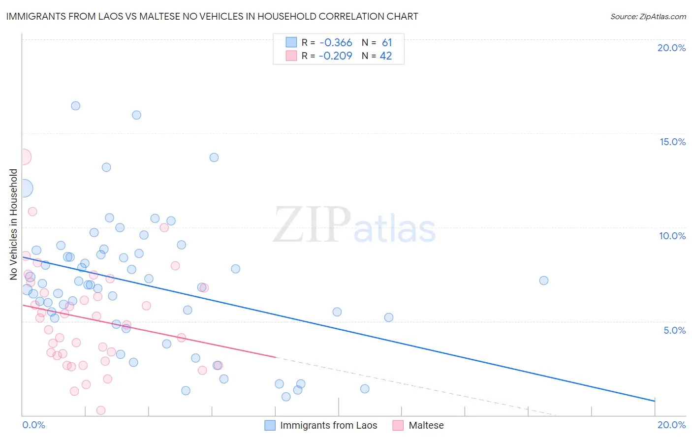 Immigrants from Laos vs Maltese No Vehicles in Household