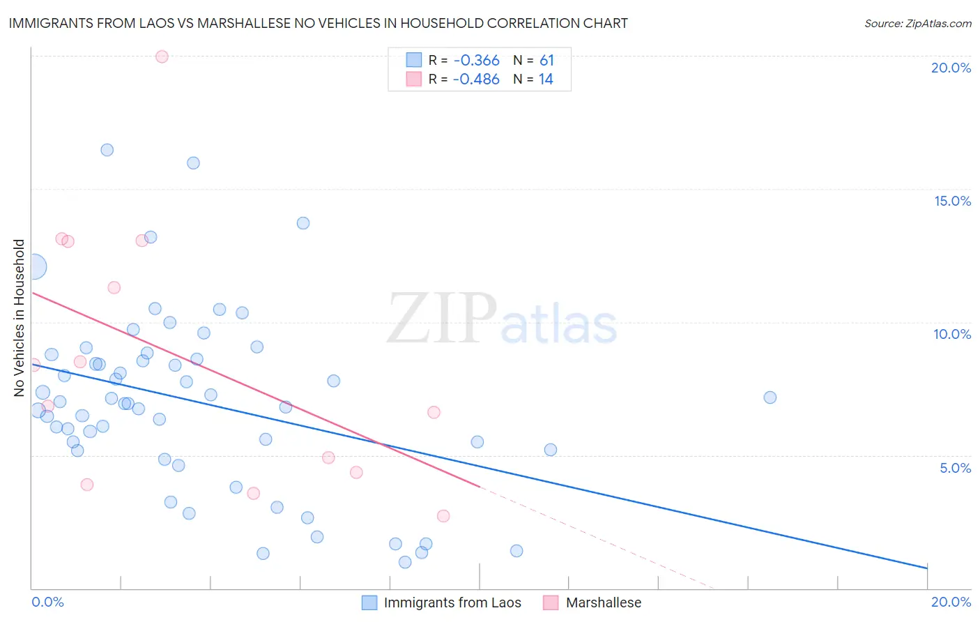 Immigrants from Laos vs Marshallese No Vehicles in Household